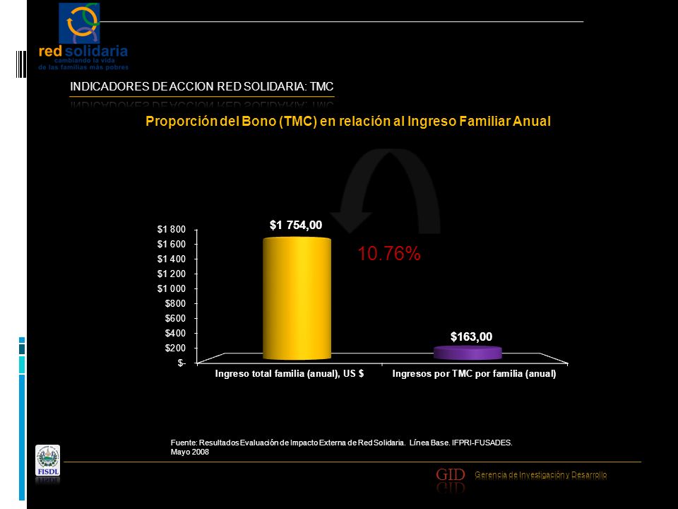 10.76% Proporción del Bono (TMC) en relación al Ingreso Familiar Anual Fuente: Resultados Evaluación de Impacto Externa de Red Solidaria.