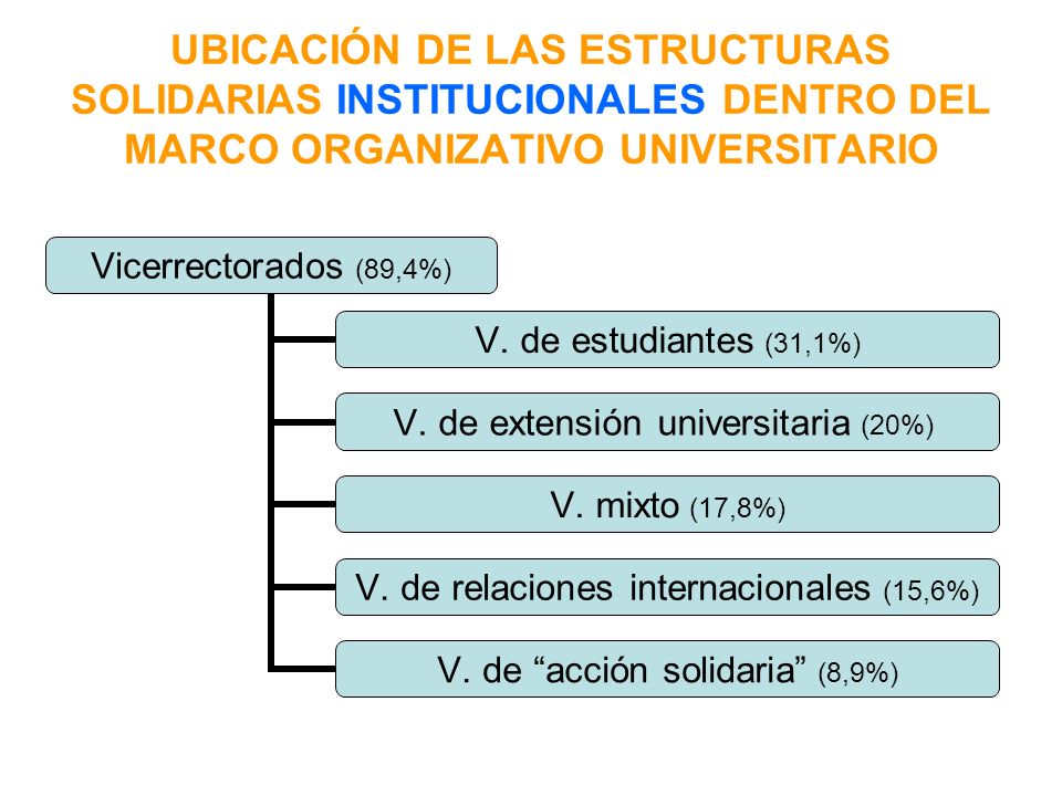 UBICACIÓN DE LAS ESTRUCTURAS SOLIDARIAS INSTITUCIONALES DENTRO DEL MARCO ORGANIZATIVO UNIVERSITARIO Vicerrectorados (89,4%) V.
