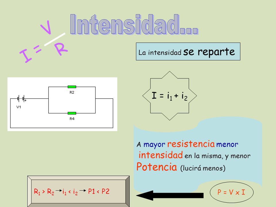 A mayor resistencia menor intensidad en la misma, y menor Potencia (lucirá menos) R 1 > R 2 i 1 < i 2 P1 < P2 P = V x I La intensidad se reparte I = i 1 + i 2 I R V =