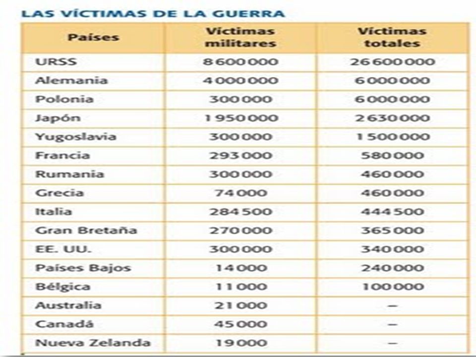 55 millones de personas murieron en el transcurso de la segunda guerra  mundial. 35 millones de Heridos y 3 millones. De desaparecidos. Alto  porcentaje. - ppt descargar