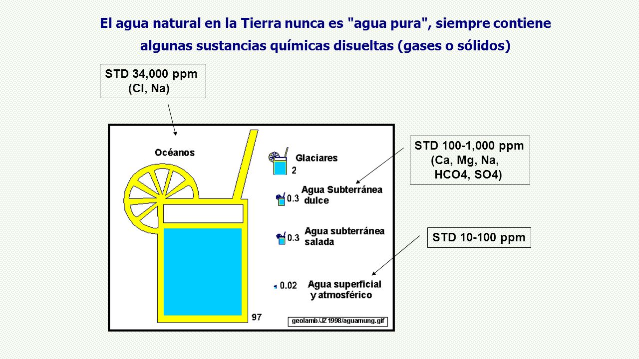 STD 34,000 ppm (Cl, Na) STD 100-1,000 ppm (Ca, Mg, Na, HCO4, SO4) STD ppm El agua natural en la Tierra nunca es agua pura , siempre contiene algunas sustancias químicas disueltas (gases o sólidos)