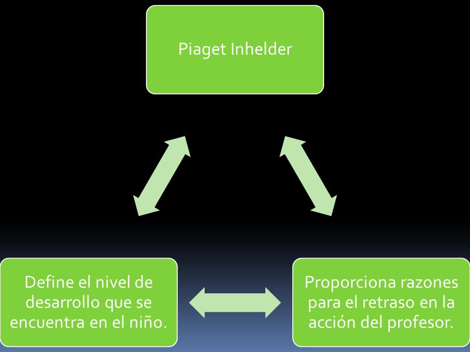 DESARROLLO COGNITIVO DE LA PROBABILIDAD. Piaget Inhelder