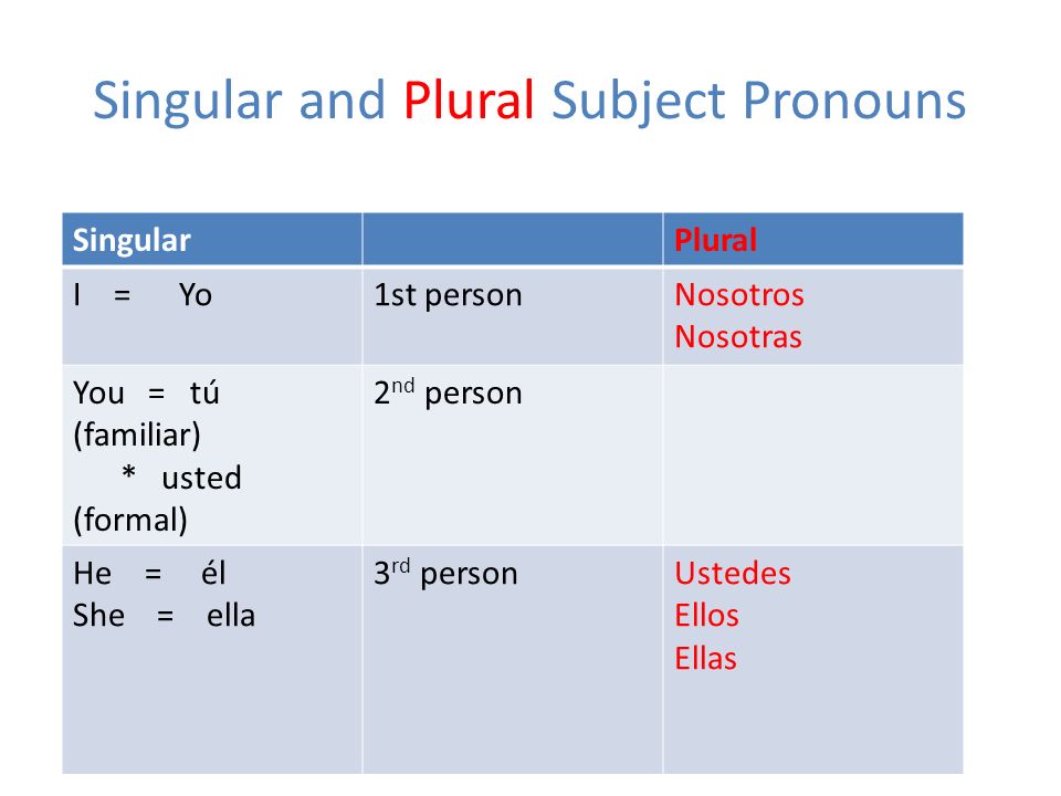 Singular and Plural Subject Pronouns SingularPlural I = Yo1st personNosotros Nosotras You = tú (familiar) * usted (formal) 2 nd person He = él She = ella 3 rd personUstedes Ellos Ellas
