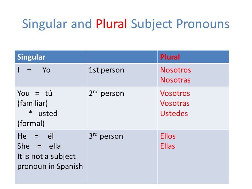Singular and Plural Subject Pronouns SingularPlural I = Yo1st personNosotros Nosotras You = tú (familiar) * usted (formal) 2 nd personVosotros Vosotras Ustedes He = él She = ella It is not a subject pronoun in Spanish 3 rd personEllos Ellas