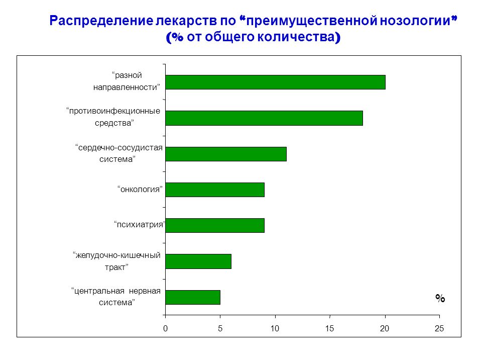 Препараты нозологии. Распределение лекарств. Распределение по нозологиям. Нозологии лекарственных препаратов. Структура заболеваемости по нозологиям.