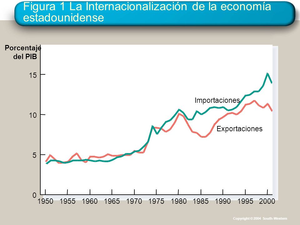 Figura 1 La Internacionalización de la economía estadounidense Porcentaje del PIB Exportaciones Importaciones Copyright © 2004 South-Western