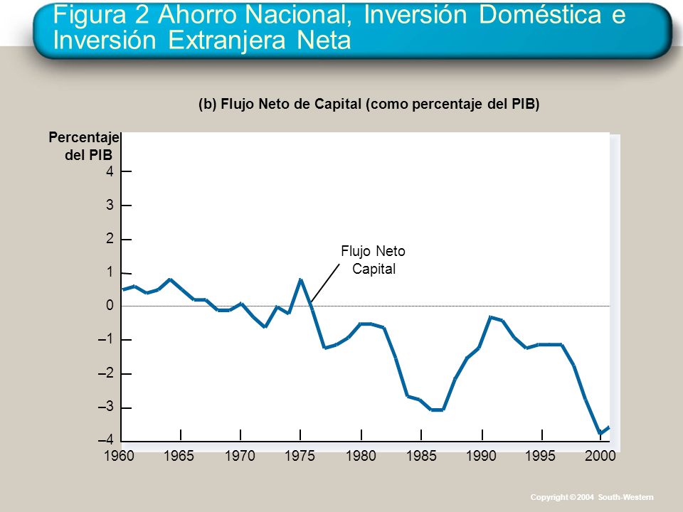Percentaje del PIB 4 –4 –3 –2 – Flujo Neto Capital (b) Flujo Neto de Capital (como percentaje del PIB) Copyright © 2004 South-Western Figura 2 Ahorro Nacional, Inversión Doméstica e Inversión Extranjera Neta