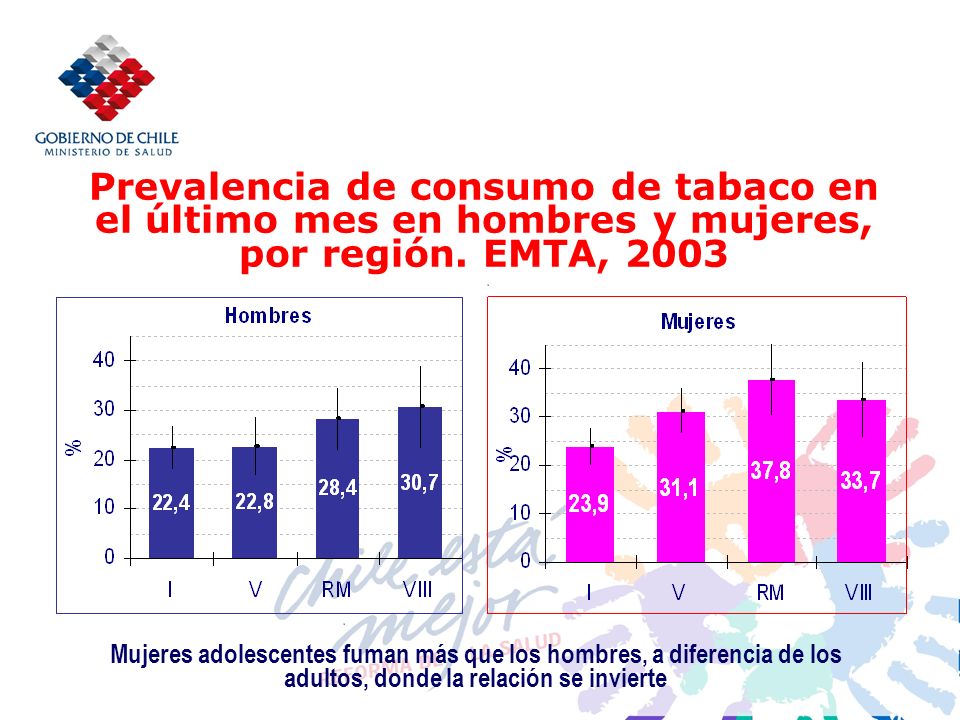 Prevalencia de consumo de tabaco en el último mes en hombres y mujeres, por región.