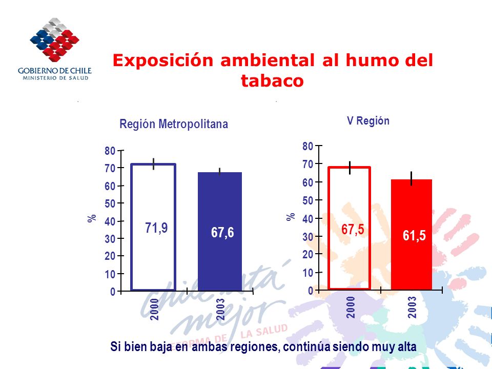 Exposición ambiental al humo del tabaco Región Metropolitana 71,9 67, % V Región 61,5 67, % Si bien baja en ambas regiones, continúa siendo muy alta