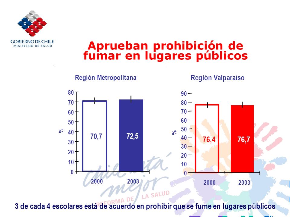 Aprueban prohibición de fumar en lugares públicos Región Metropolitana 70,7 72, % Región Valparaíso 76,776, % 3 de cada 4 escolares está de acuerdo en prohibir que se fume en lugares públicos
