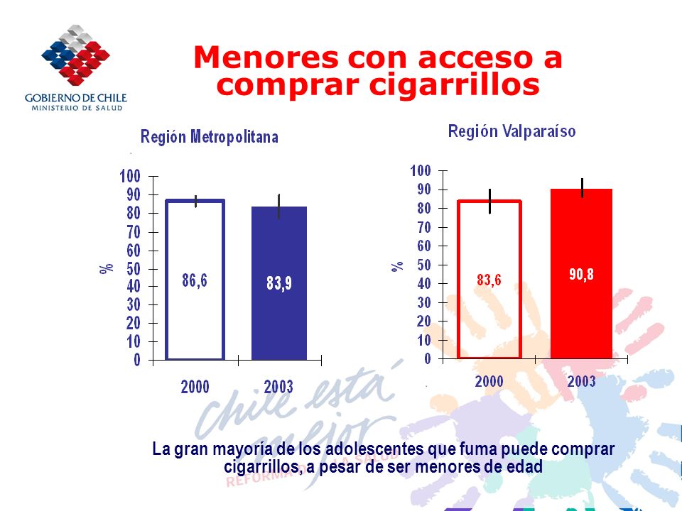 Menores con acceso a comprar cigarrillos La gran mayoría de los adolescentes que fuma puede comprar cigarrillos, a pesar de ser menores de edad