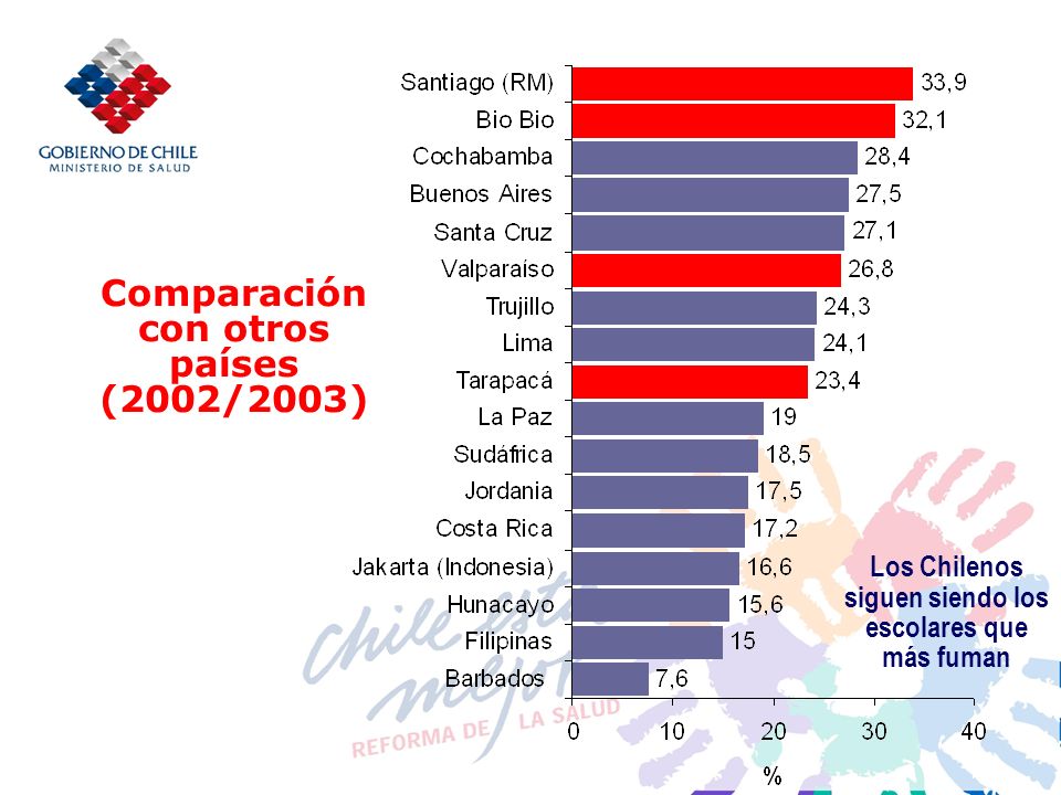 Comparación con otros países (2002/2003) Los Chilenos siguen siendo los escolares que más fuman