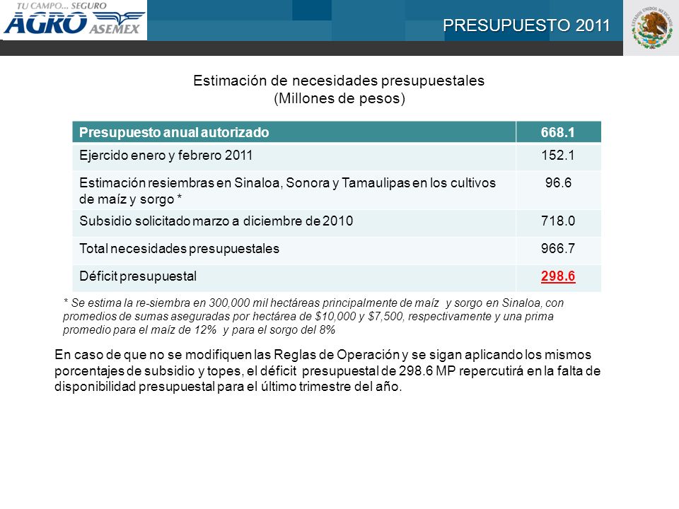 PRESUPUESTO 2011 Estimación de necesidades presupuestales (Millones de pesos) Presupuesto anual autorizado668.1 Ejercido enero y febrero Estimación resiembras en Sinaloa, Sonora y Tamaulipas en los cultivos de maíz y sorgo * 96.6 Subsidio solicitado marzo a diciembre de Total necesidades presupuestales966.7 Déficit presupuestal298.6 En caso de que no se modifiquen las Reglas de Operación y se sigan aplicando los mismos porcentajes de subsidio y topes, el déficit presupuestal de MP repercutirá en la falta de disponibilidad presupuestal para el último trimestre del año.