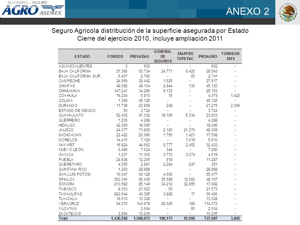 ANEXO 2 Seguro Agrícola distribución de la superficie asegurada por Estado Cierre del ejercicio 2010, incluye ampliación 2011