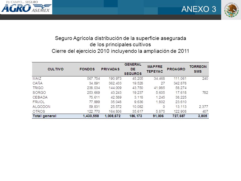 Seguro Agrícola distribución de la superficie asegurada de los principales cultivos Cierre del ejercicio 2010 incluyendo la ampliación de 2011 ANEXO 3
