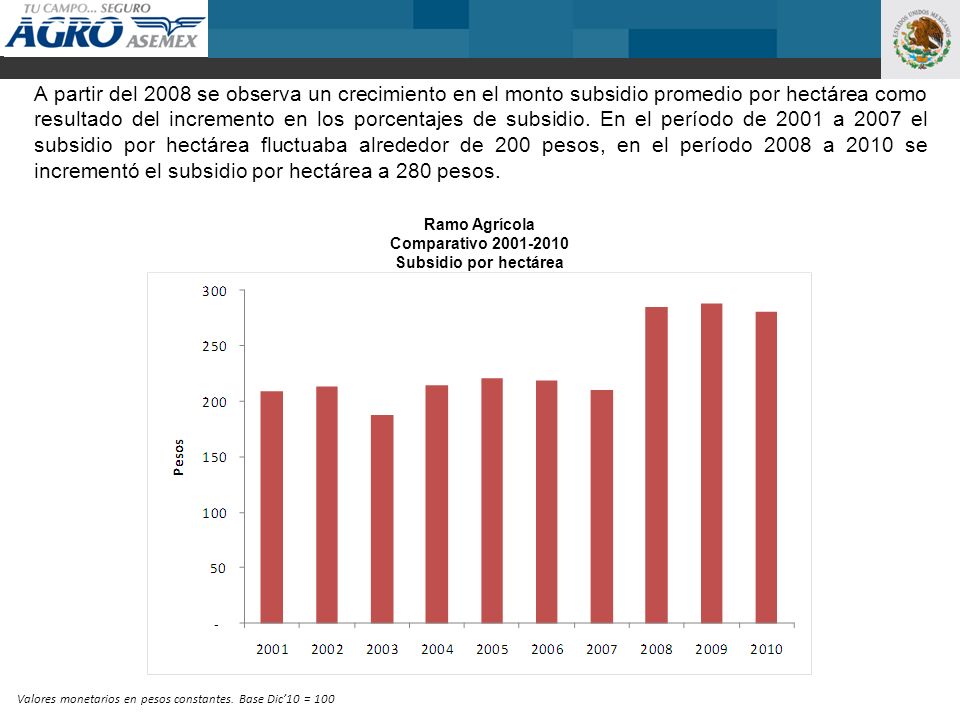 Ramo Agrícola Comparativo Subsidio por hectárea A partir del 2008 se observa un crecimiento en el monto subsidio promedio por hectárea como resultado del incremento en los porcentajes de subsidio.
