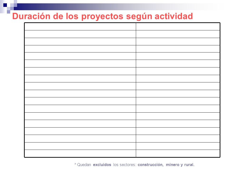 Duración de los proyectos según actividad * Quedan excluidos los sectores: construcción, minero y rural.