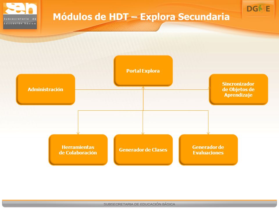 Módulos de HDT – Explora Secundaria Portal Explora Herramientas de Colaboración Generador de Clases Generador de Evaluaciones Administración Sincronizador de Objetos de Aprendizaje