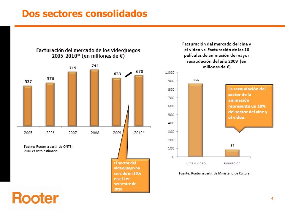 Dos sectores consolidados 4 Fuente: Rooter a partir de ONTSI 2010 es dato estimado.