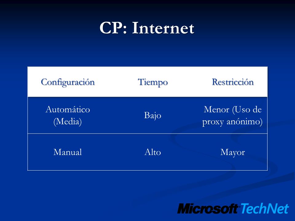 CP: Internet