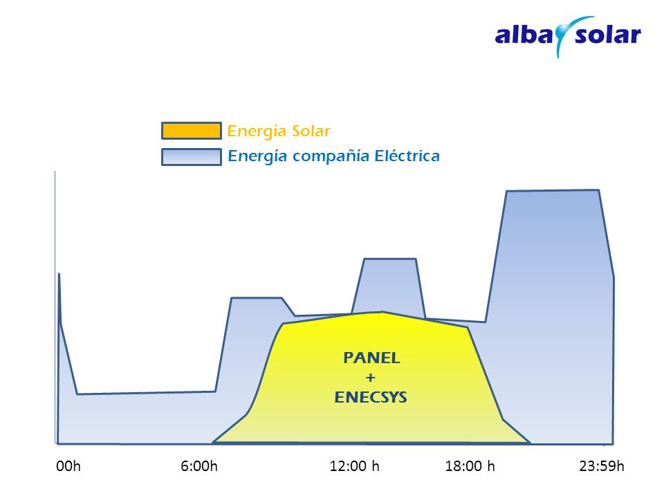 AUTOCONSUMO 2.- Electricidad que genera el panel solar: 1.- Electricidad consumida en una vivienda, a lo largo de un dia.