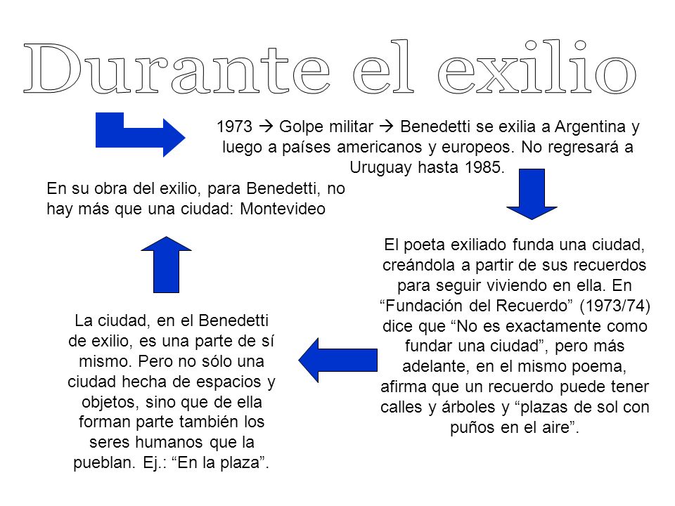 1973 Golpe militar Benedetti se exilia a Argentina y luego a países americanos y europeos.
