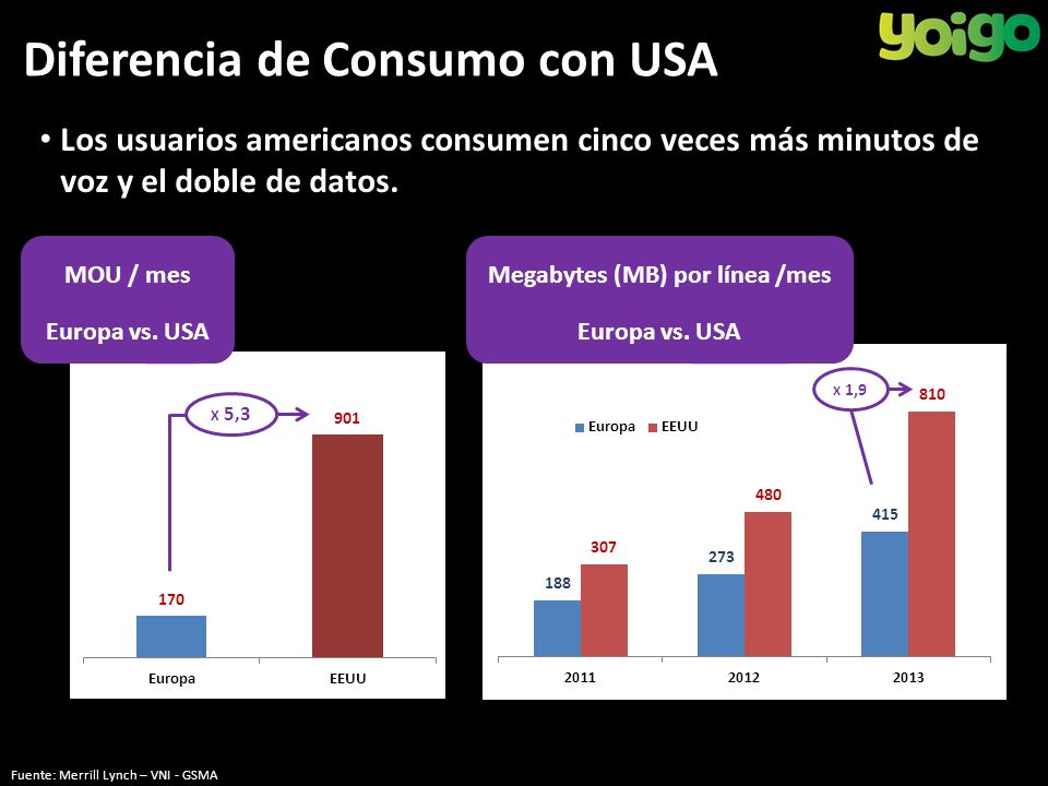 Diferencia de Consumo con USA Los usuarios americanos consumen cinco veces más minutos de voz y el doble de datos.