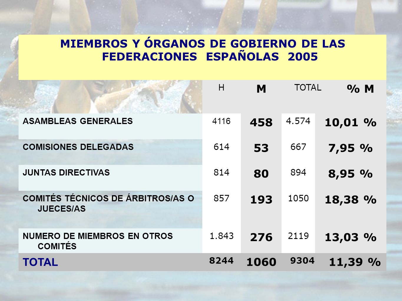 MIEMBROS Y ÓRGANOS DE GOBIERNO DE LAS FEDERACIONES ESPAÑOLAS 2005 H M TOTAL % M ASAMBLEAS GENERALES ,01 % COMISIONES DELEGADAS ,95 % JUNTAS DIRECTIVAS ,95 % COMITÉS TÉCNICOS DE ÁRBITROS/AS O JUECES/AS ,38 % NUMERO DE MIEMBROS EN OTROS COMITÉS ,03 % TOTAL ,39 %