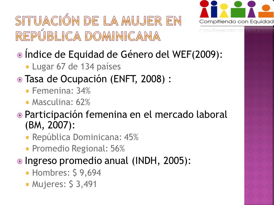Índice de Equidad de Género del WEF(2009): Lugar 67 de 134 países Tasa de Ocupación (ENFT, 2008) : Femenina: 34% Masculina: 62% Participación femenina en el mercado laboral (BM, 2007): República Dominicana: 45% Promedio Regional: 56% Ingreso promedio anual (INDH, 2005): Hombres: $ 9,694 Mujeres: $ 3,491