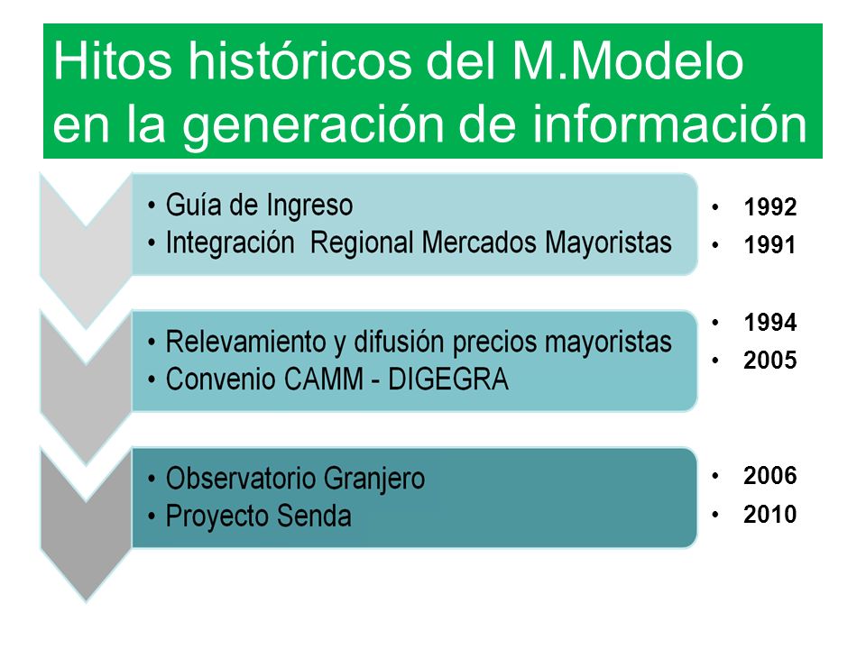Hitos históricos del M.Modelo en la generación de información