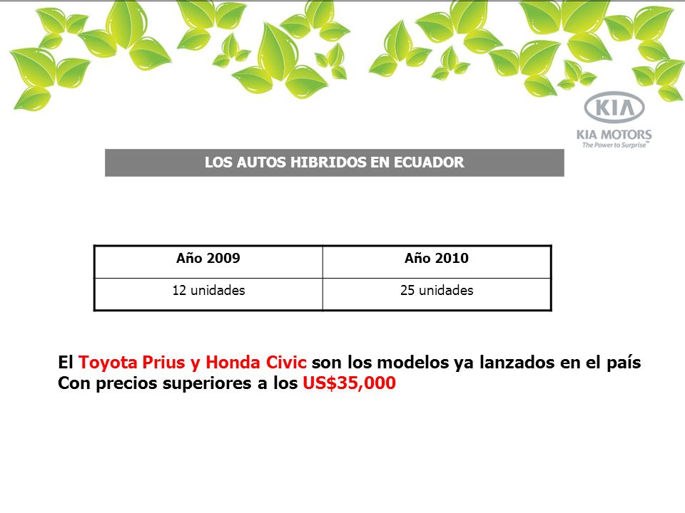 LIMA LOS AUTOS HIBRIDOS EN ECUADOR Año 2009Año unidades25 unidades El Toyota Prius y Honda Civic son los modelos ya lanzados en el país Con precios superiores a los US$35,000