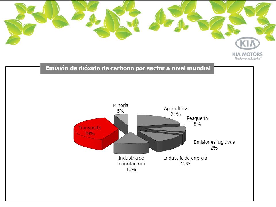 Emisión de dióxido de carbono por sector a nivel mundial