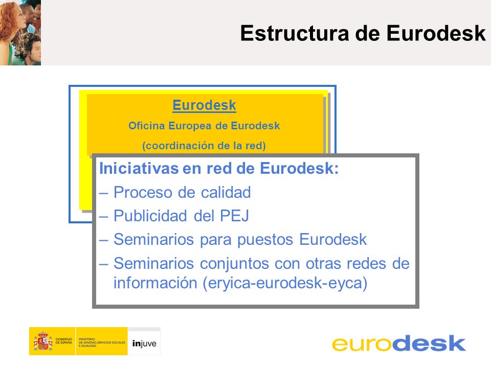 Estructura de Eurodesk Eurodesk Oficina Europea de Eurodesk (coordinación de la red) Socio Nacional Eurodesk Iniciativas en red de Eurodesk: – Proceso de calidad – Publicidad del PEJ – Seminarios para puestos Eurodesk –Seminarios conjuntos con otras redes de información (eryica-eurodesk-eyca)