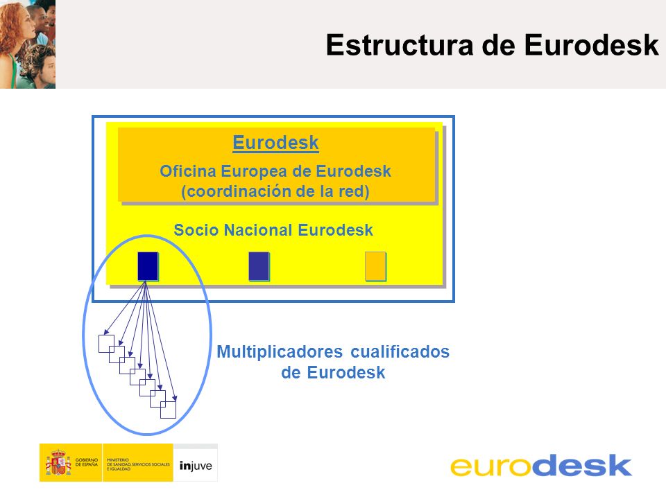 Estructura de Eurodesk Eurodesk Oficina Europea de Eurodesk (coordinación de la red) Socio Nacional Eurodesk Multiplicadores cualificados de Eurodesk