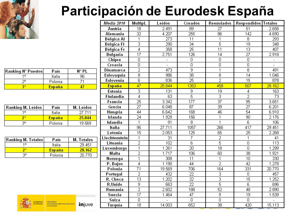 Participación de Eurodesk España