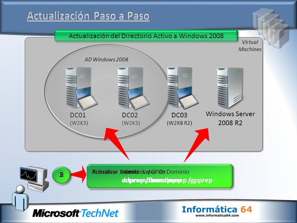 DC01 (W2K3) DC02 (W2K3) Virtual Machines Windows Server 2008 R2 Actualización del Directorio Activo a Windows 2008 Actualizar Forest: adprep /forestprep 1 Actualizar Dominios y GPOs: adprep /domainprep /gpprep Promover a Controlador de Dominio dcpromo.exe 23 AD Windows 2008 DC03 (W2K8 R2)