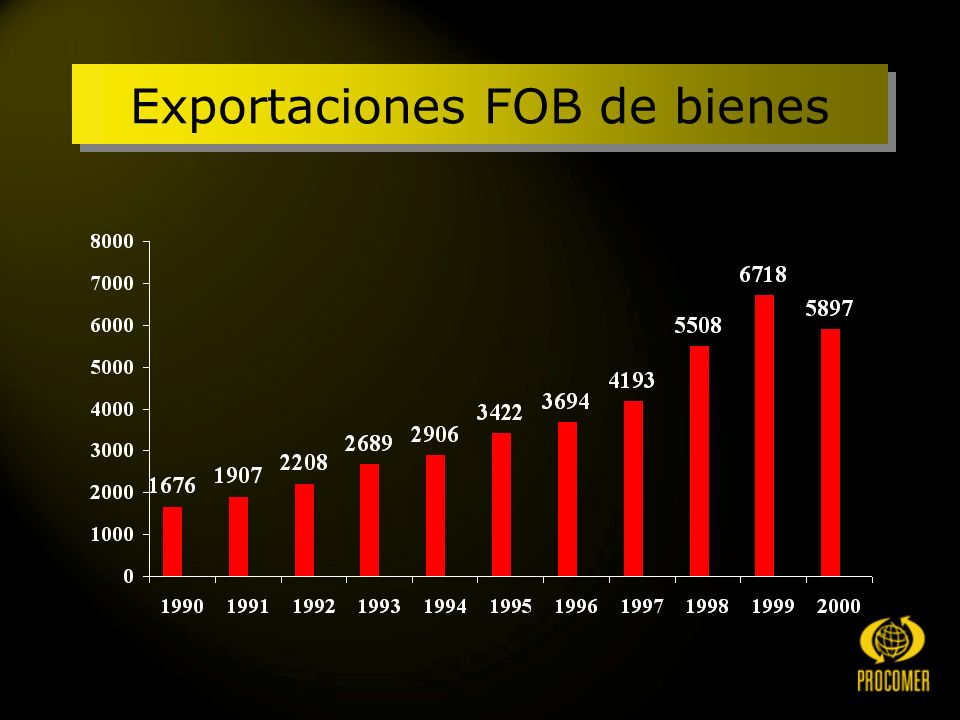 Exportaciones FOB de bienes