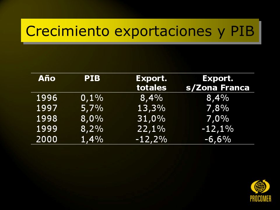 Crecimiento exportaciones y PIB