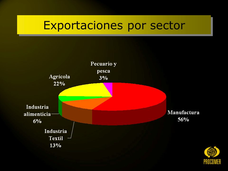 Exportaciones por sector