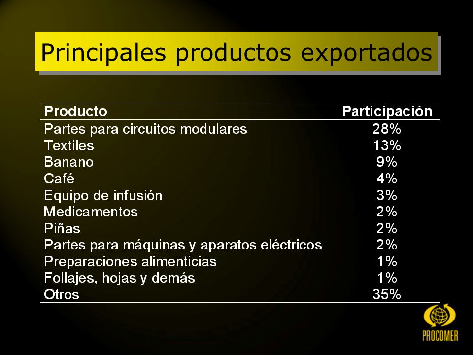 Principales productos exportados