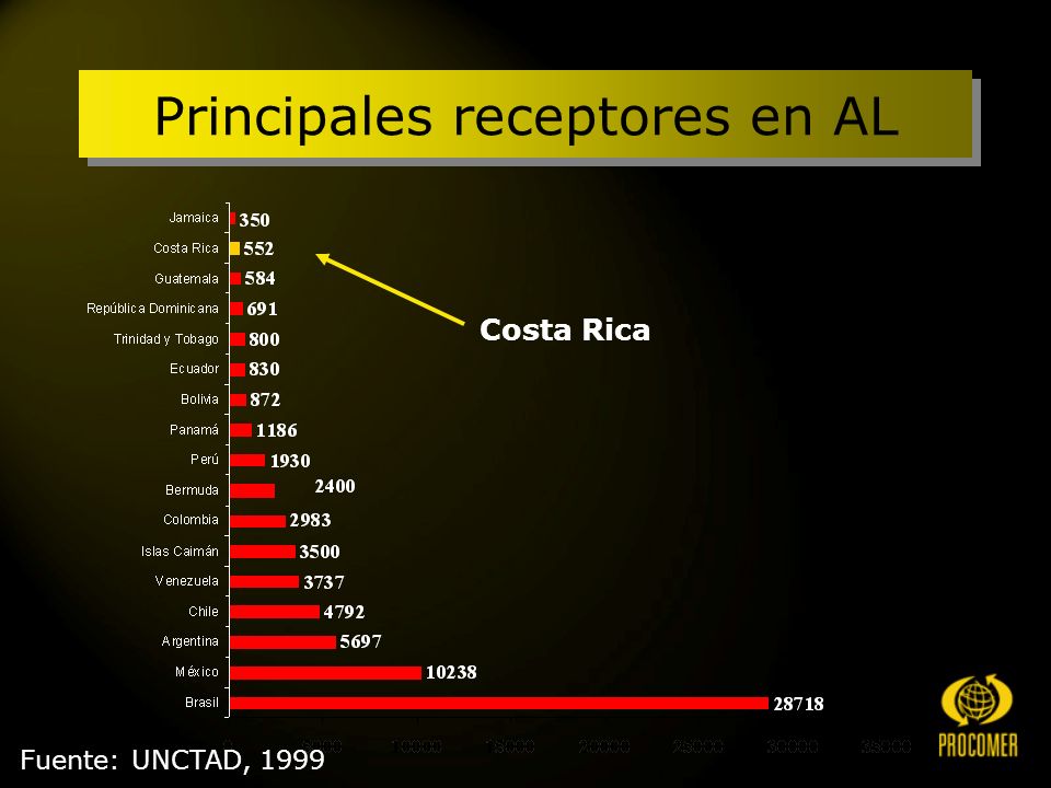 Fuente: UNCTAD, 1999 Principales receptores en AL Costa Rica