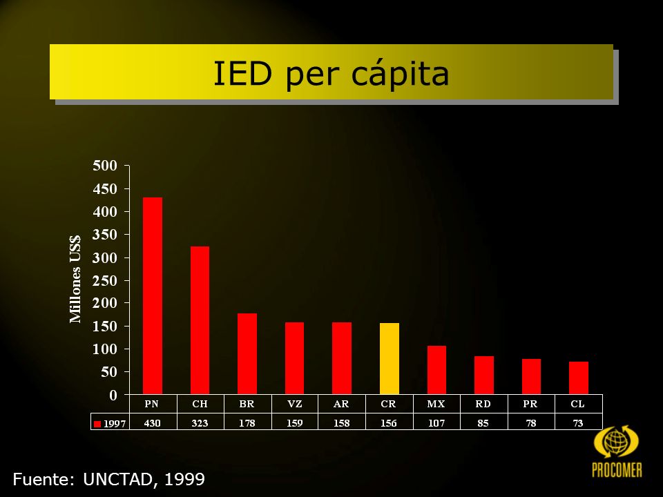IED per cápita Fuente: UNCTAD, 1999