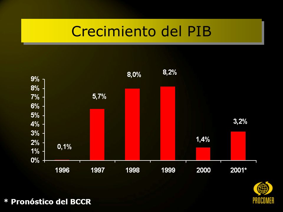 * Pronóstico del BCCR Crecimiento del PIB