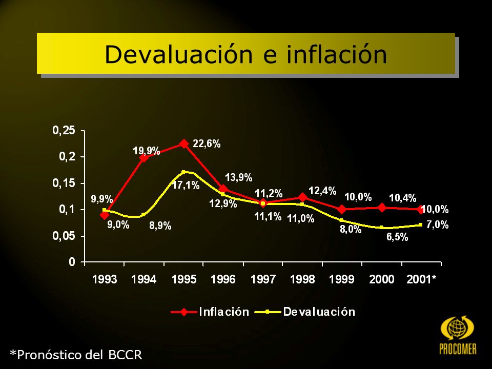 *Pronóstico del BCCR Devaluación e inflación
