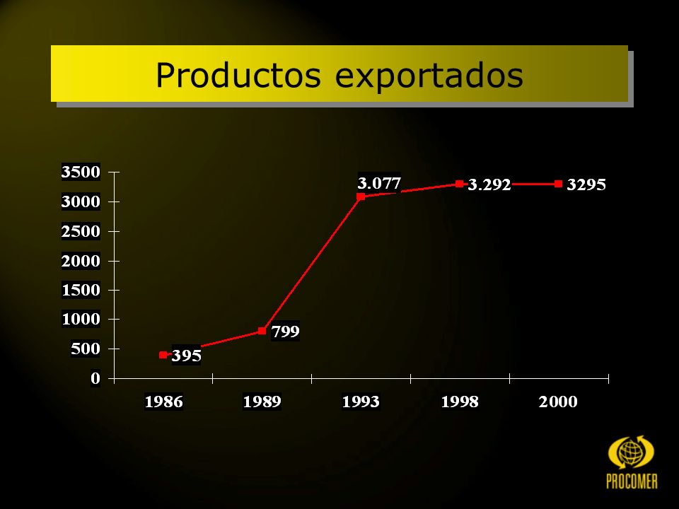Productos exportados