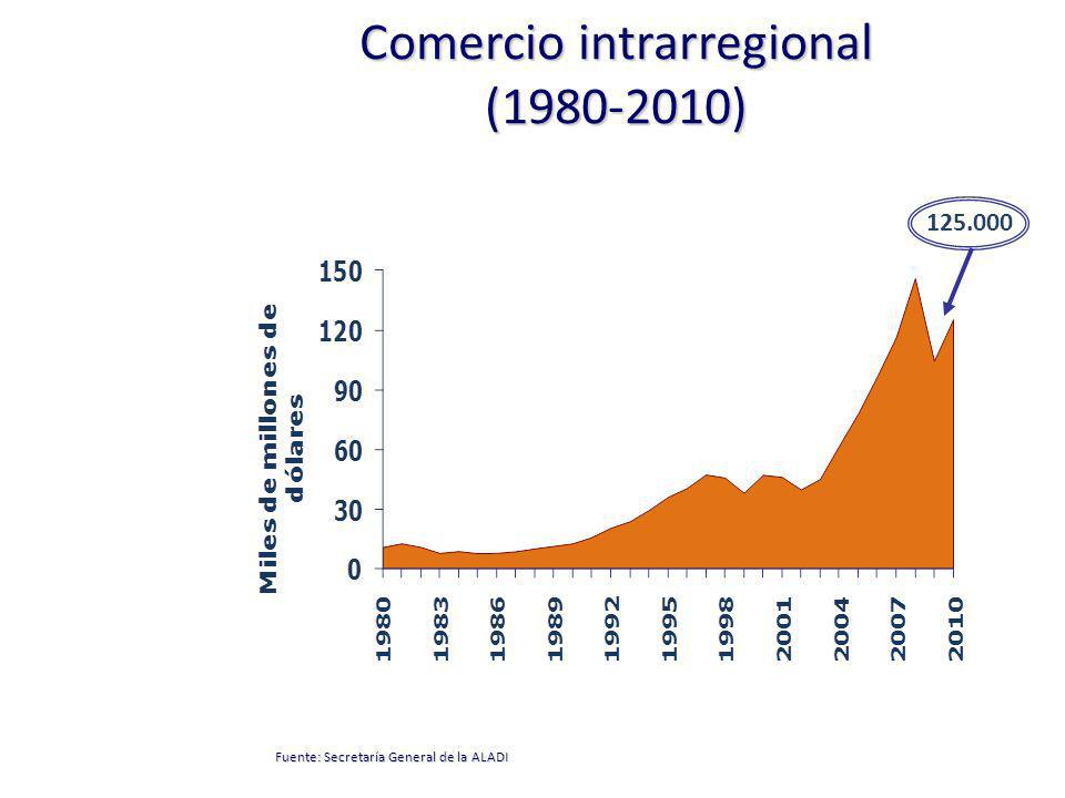 Comercio intrarregional ( ) Fuente: Secretaría General de la ALADI