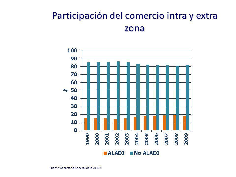 Participación del comercio intra y extra zona Fuente: Secretaría General de la ALADI