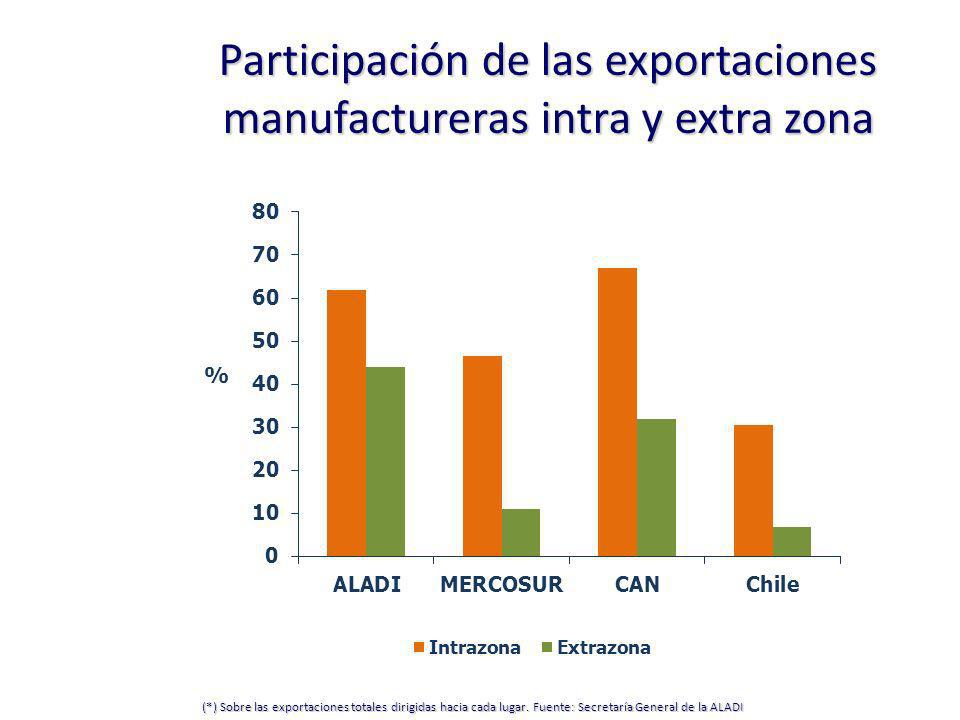 Participación de las exportaciones manufactureras intra y extra zona (*) Sobre las exportaciones totales dirigidas hacia cada lugar.
