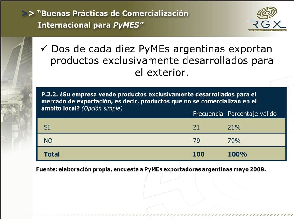 Dos de cada diez PyMEs argentinas exportan productos exclusivamente desarrollados para el exterior.
