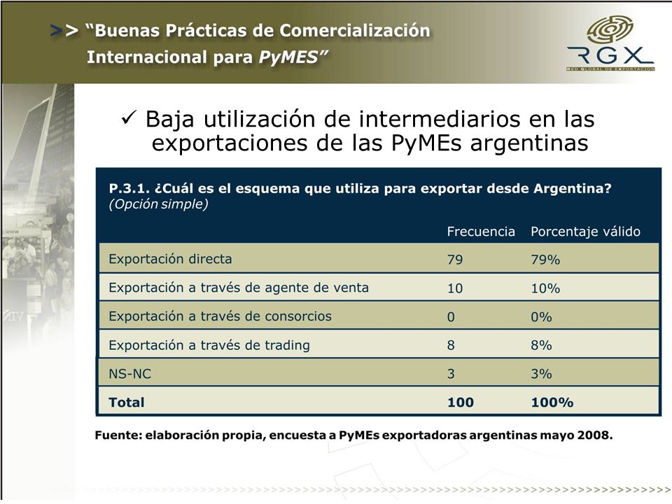 Baja utilización de intermediarios en las exportaciones de las PyMEs argentinas